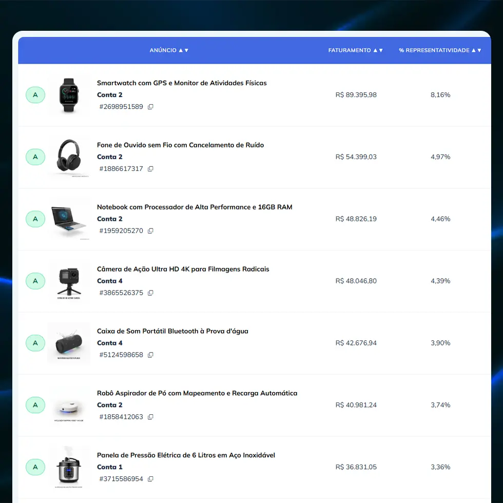 Saiba quais produtos mais geram resultado