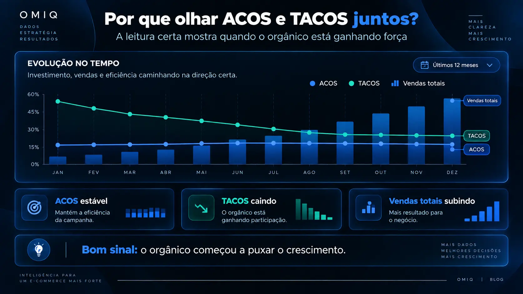 Gráfico de evolução saudável