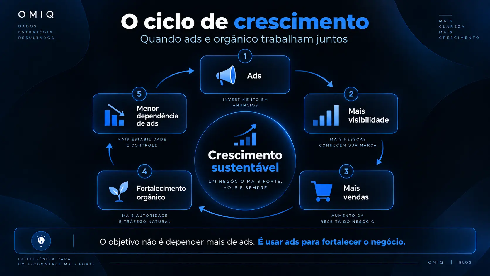 Ciclo de crescimento